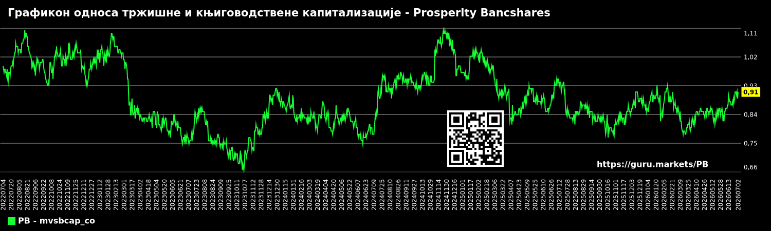 Графикон односа тржишне и књиговодствене капитализације - Prosperity Bancshares
